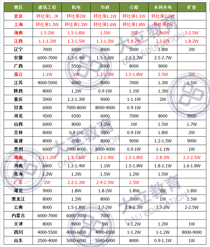 2018二級(jí)建造師證書(shū)掛靠?jī)r(jià)格差別大，一定要往這些地方掛