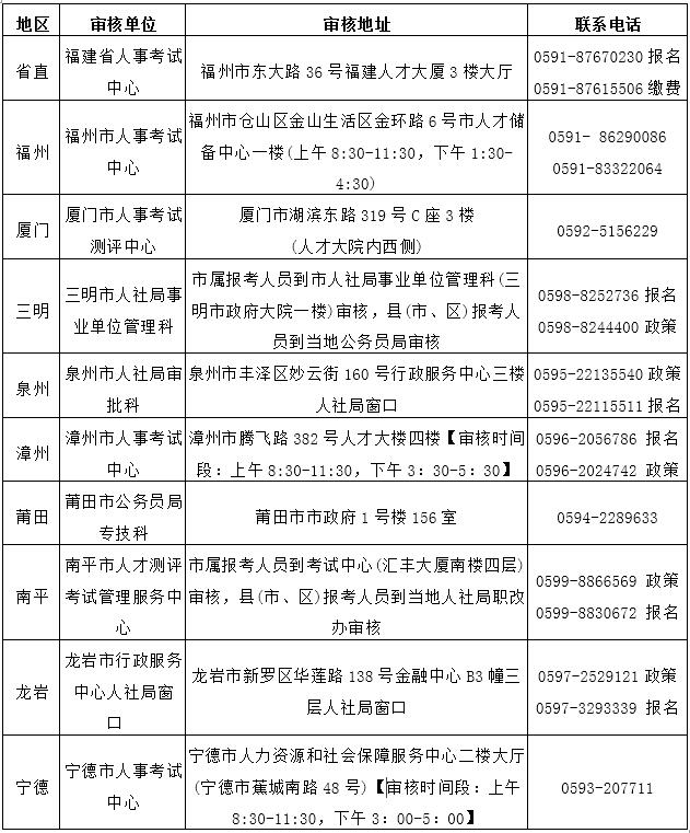 福建2017年安全工程師報名資格審核