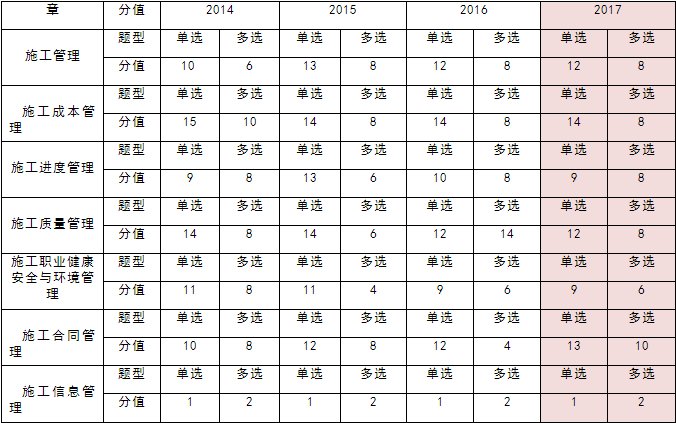 2018年二級(jí)建造師施工管理考試近4年分值分布解析.png