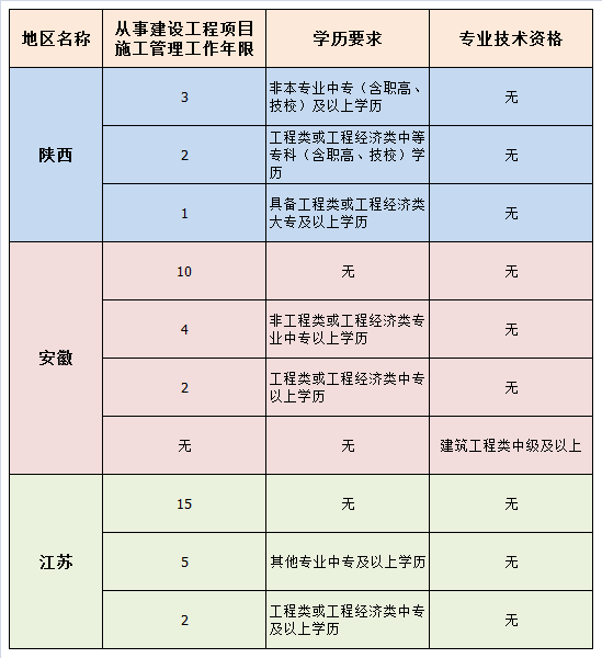 1張表讓你讀懂2018年二級(jí)建造師報(bào)名條件