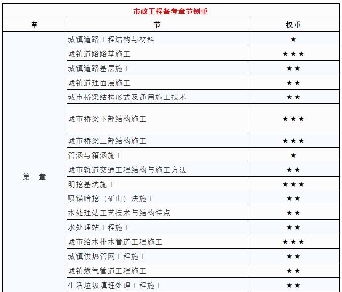 2022二級建造師市政工程備考建議