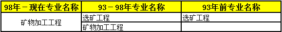 2018年二級建造師考試報名條件專業(yè)7.png