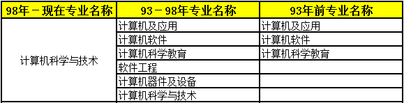 2018年二級(jí)建造師考試報(bào)名條件專業(yè)5.png
