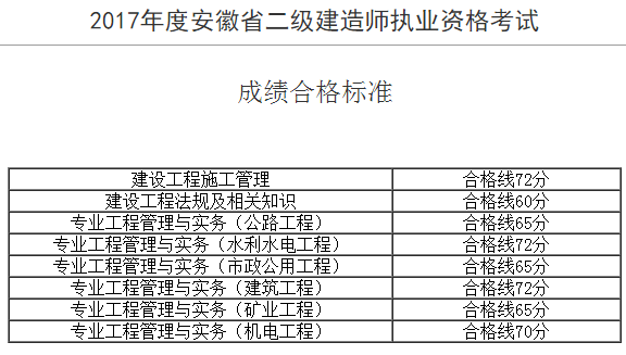 2017年度安徽省二級建造師執(zhí)業(yè)資格考試.png