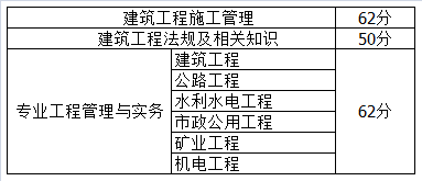 河北省2017年二級建造師考試合格標(biāo)準(zhǔn).png