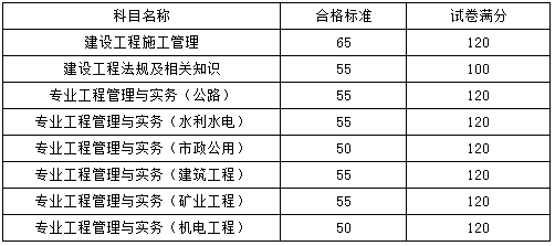 江蘇2017年二級建造師考試考試合格標(biāo)準(zhǔn).png