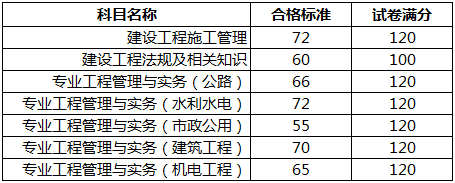 重慶2017二級(jí)建造師考試合格標(biāo)準(zhǔn).png