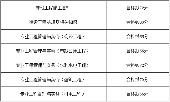 重慶2017年二級建造師考試合格標準.png