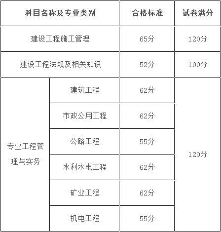 黑龍江207年二級建造師考試合格標(biāo)準(zhǔn).png