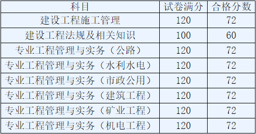 2018年二級建造師考試合格標準.png