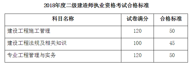 2018遼寧二建考試合格標(biāo)準(zhǔn)