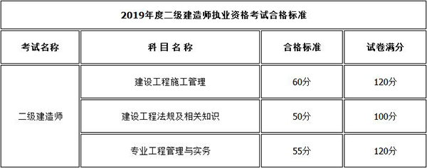 2019內(nèi)蒙古二級(jí)建造師考試成績(jī)合格標(biāo)準(zhǔn)