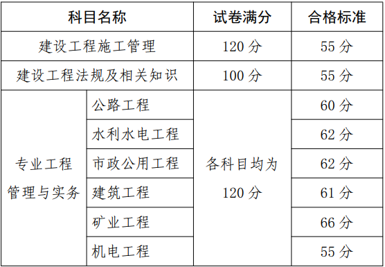 貴州2020二建合格標準