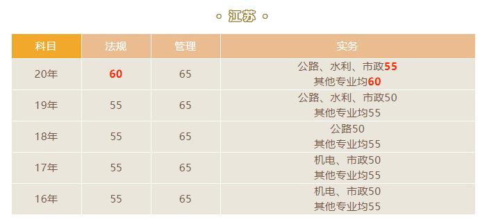 2021江蘇二級建造師合格標準