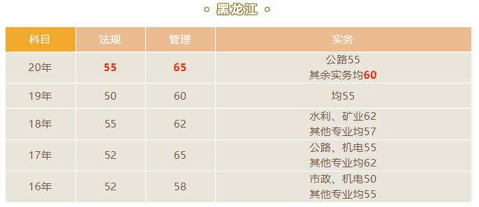 2021黑龍江二級建造師合格標準