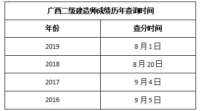 2021廣西二級建造師成績查詢