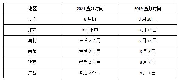 2021二級建造師成績查詢時間