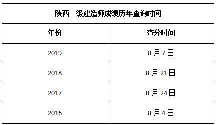 2021陜西二級建造師成績查詢