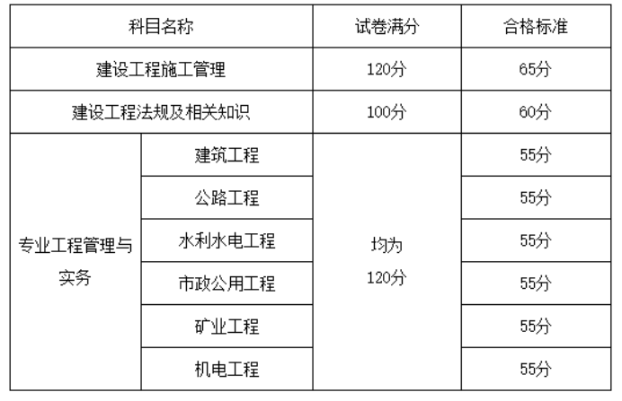 2021山東二級(jí)建造師合格標(biāo)準(zhǔn)