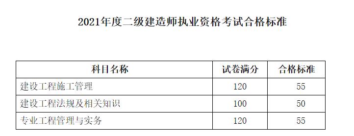 2021遼寧二級(jí)建造師合格標(biāo)準(zhǔn)