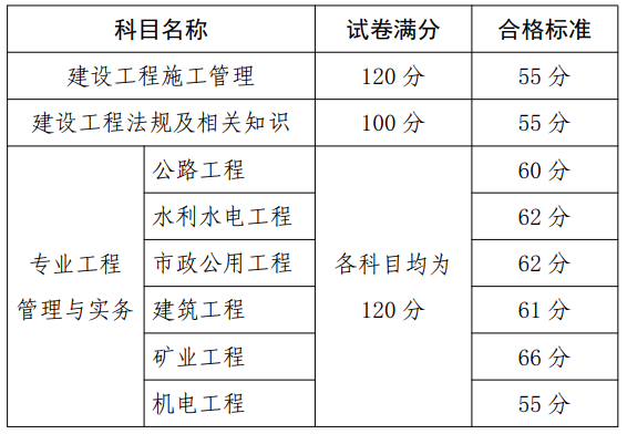 貴州二級(jí)建造師合格標(biāo)準(zhǔn)