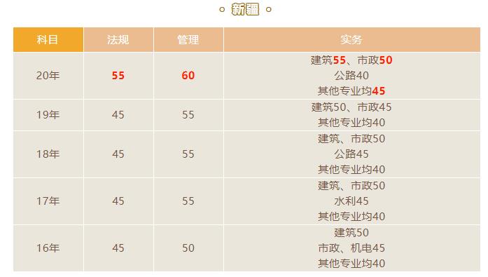 2021新疆二級建造師成績查詢