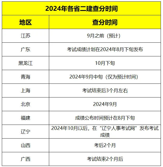 2024年二建查分時間