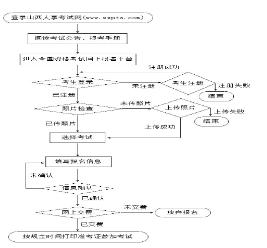 山西2018年二級(jí)建造師考試報(bào)名流程.png