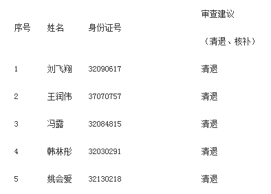 2018年江蘇宿遷二級(jí)建造師考試報(bào)名資格審核結(jié)果公示.png