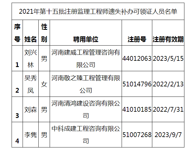 2021年第十五批注冊監(jiān)理工程師遺失補(bǔ)辦可領(lǐng)證人員名單.png