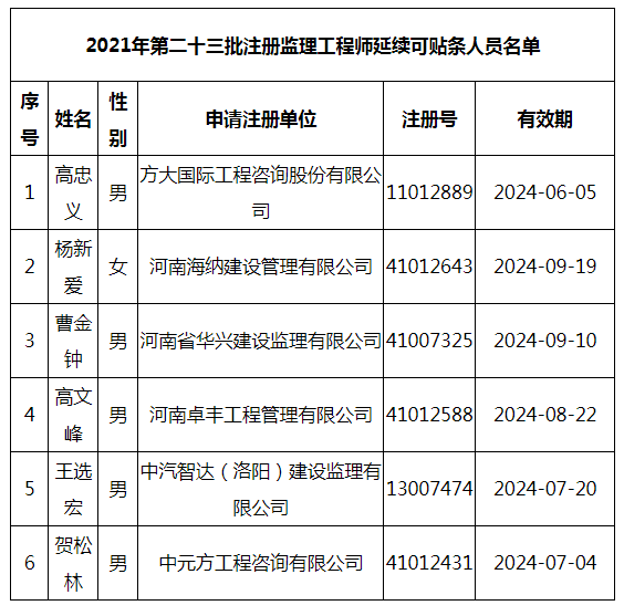2021年第二十三批注冊(cè)監(jiān)理工程師延續(xù)可貼條人員名單.png