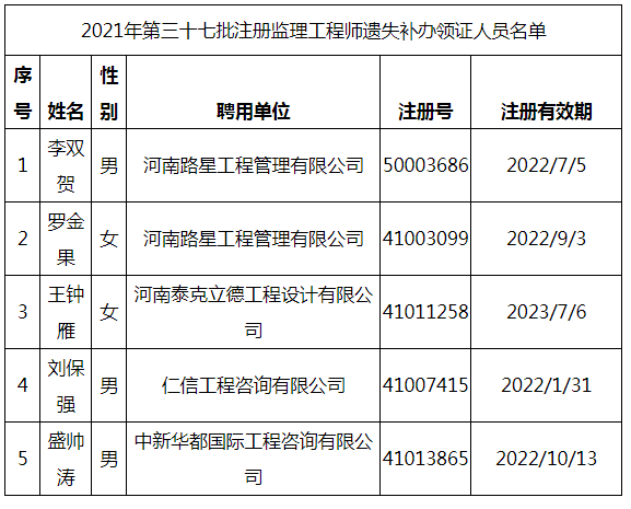 2021年第三十七批注冊(cè)監(jiān)理工程師遺失補(bǔ)辦領(lǐng)證人員名單.png