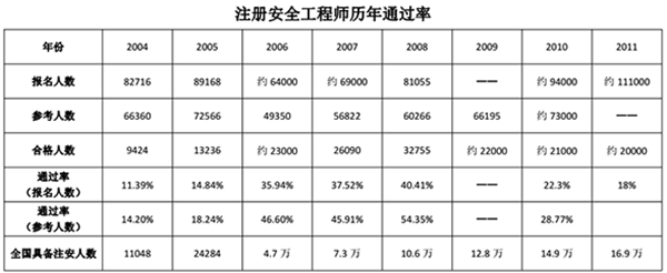 安全工程師考試部分年份通過率