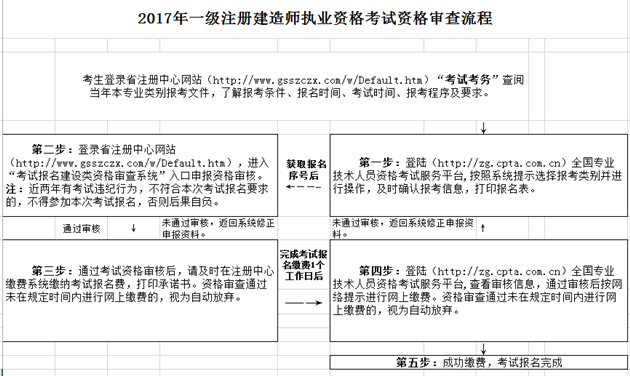 甘肅2017一建資格審查流程