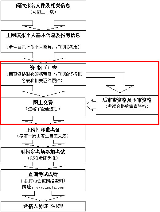 內蒙古一級建造師考試報名流程