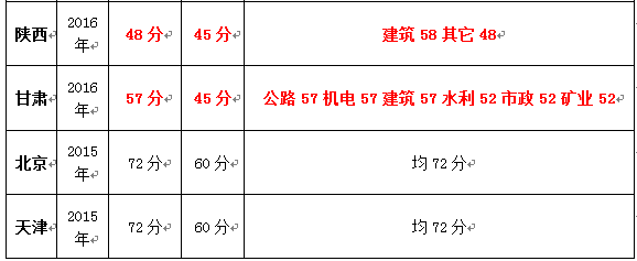 二建合格分?jǐn)?shù)表.png