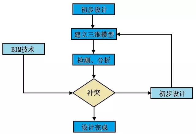 BIM技術(shù)