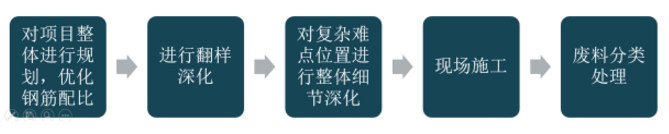 BIM技術