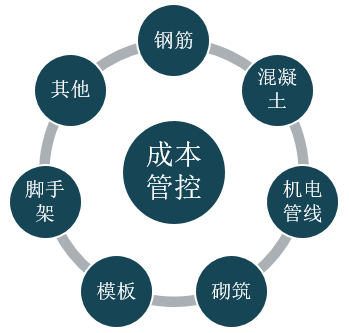 BIM技術