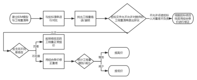 BIM技術