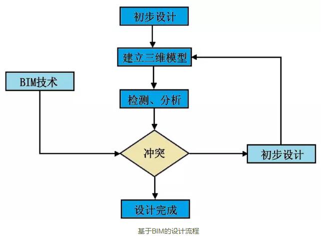 BIM技術(shù)