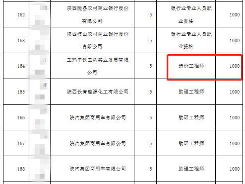 陜西寶雞人社局：2021造價證書補貼來了！每人1500元！