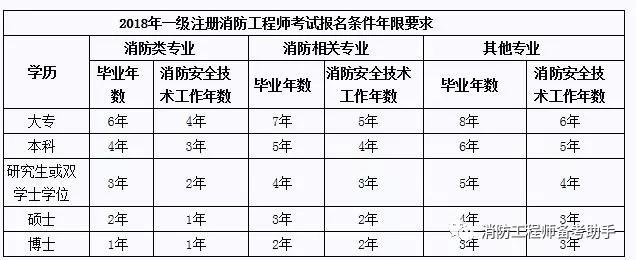 2018年一級消防工程師考試報考條件.jpg