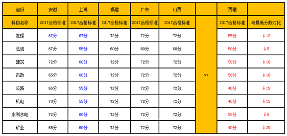 二級建造師合格標準對比表.png