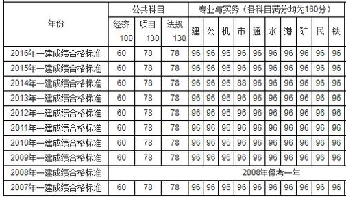 歷年一級(jí)建造師考試合格標(biāo)準(zhǔn)1.jpg