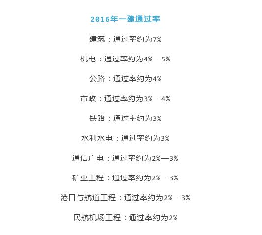 一建考試通過(guò)率.png