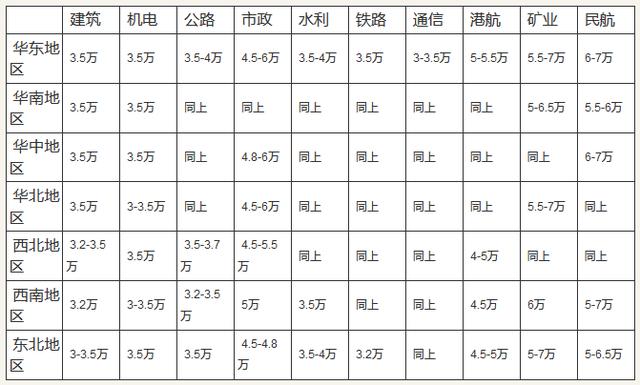2017年一級(jí)建造師掛靠?jī)r(jià)格行情表：.jpg