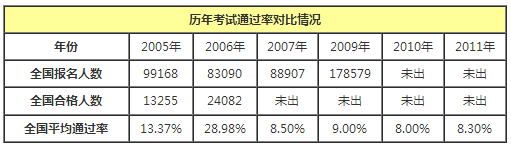 一級建造師歷年報考人數(shù)1111.png