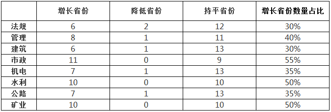 2018年二級建造師考試變化趨勢.png