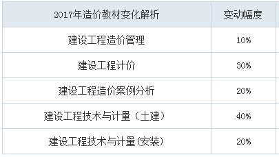 2017年造價(jià)工程師相比2016年教材改版的對(duì)照表.png